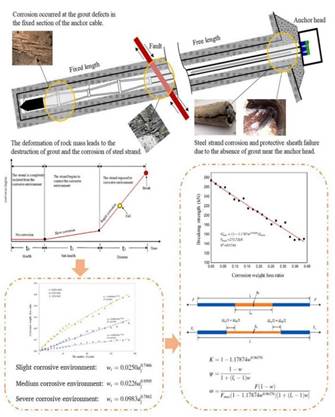 Fig3. Durability Assessment of Rock Anchors