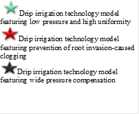  Drip irrigation technology model featuring low pressure and high uniformity
Drip irrigation technology model featuring prevention of root invasion-caused clogging
Drip irrigation technology model featuring wide pressure compensation
