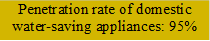 Penetration rate of domestic water-saving appliances: 95%
- 说明: 3