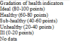 Gradation of health indicators
Ideal (80-100 points)
Healthy (60-80 points)
Sub-healthy (40-60 points)
Unhealthy (20-40 points)
Ill (0-20 points)
No data
