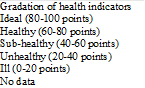 Gradation of health indicators
Ideal (80-100 points)
Healthy (60-80 points)
Sub-healthy (40-60 points)
Unhealthy (20-40 points)
Ill (0-20 points)
No data
