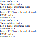 Number of species
Shannon-Wiener Index
Berger-Parker dominance index
Number of taxa
Ratio of EPT taxa at the rank of family
BWMP Index
Number of taxa
Number of species
Shannon-Wiener Index
Berger-Parker dominance index
Number of taxa
Ratio of EPT taxa at the rank of family
BWMP Index
Number of taxa

