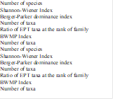 Number of species
Shannon-Wiener Index
Berger-Parker dominance index
Number of taxa
Ratio of EPT taxa at the rank of family
BWMP Index
Number of taxa
Number of species
Shannon-Wiener Index
Berger-Parker dominance index
Number of taxa
Ratio of EPT taxa at the rank of family
BWMP Index
Number of taxa
