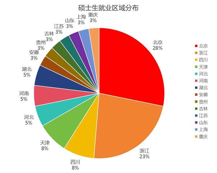 硕士生就业区域分布（饼）