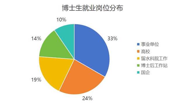 博士生就业岗位分布