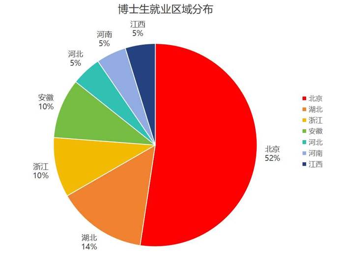 博士生就业区域分布（饼）