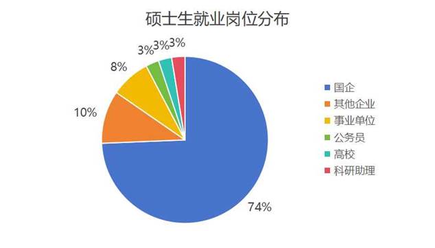硕士生就业岗位分布